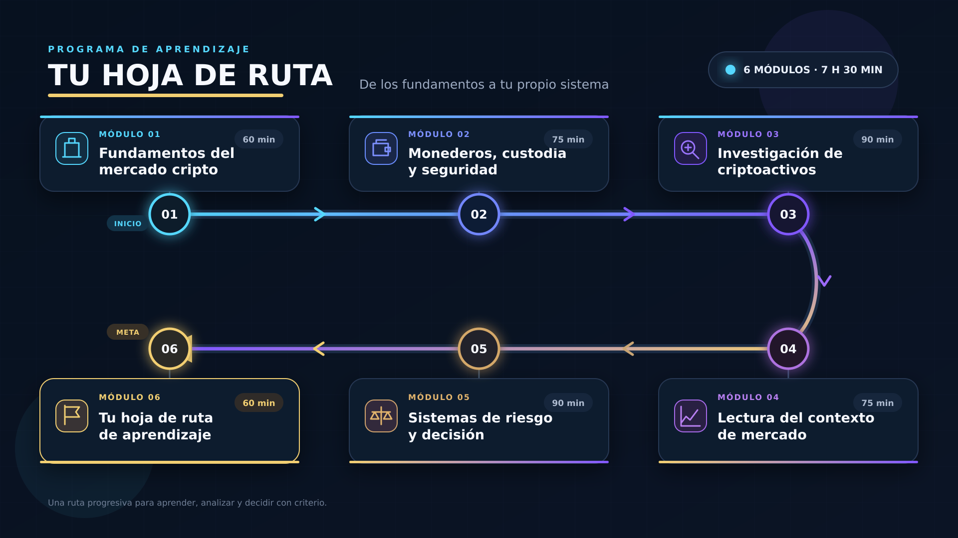 Hoja de ruta visual de seis módulos: fundamentos, seguridad, investigación, contexto de mercado, riesgo y plan personal de aprendizaje